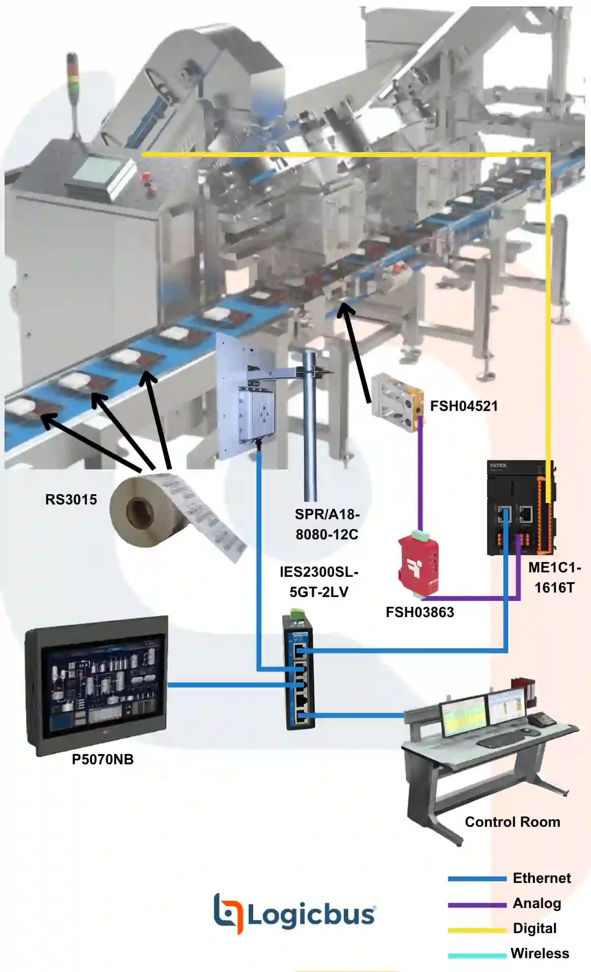 Synchronization of Dosing Machines in Multi-Product Processes